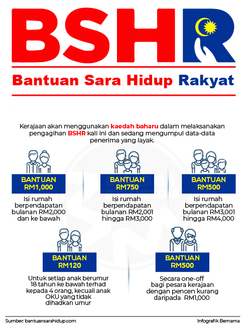 Pembayaran Bantuan Sara Hidup Rakyat (BSHR) Akan Di Buat Pada 28 Januari 2019