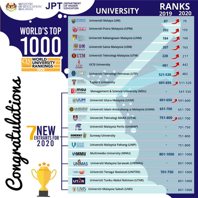 Universiti swasta terbaik di malaysia