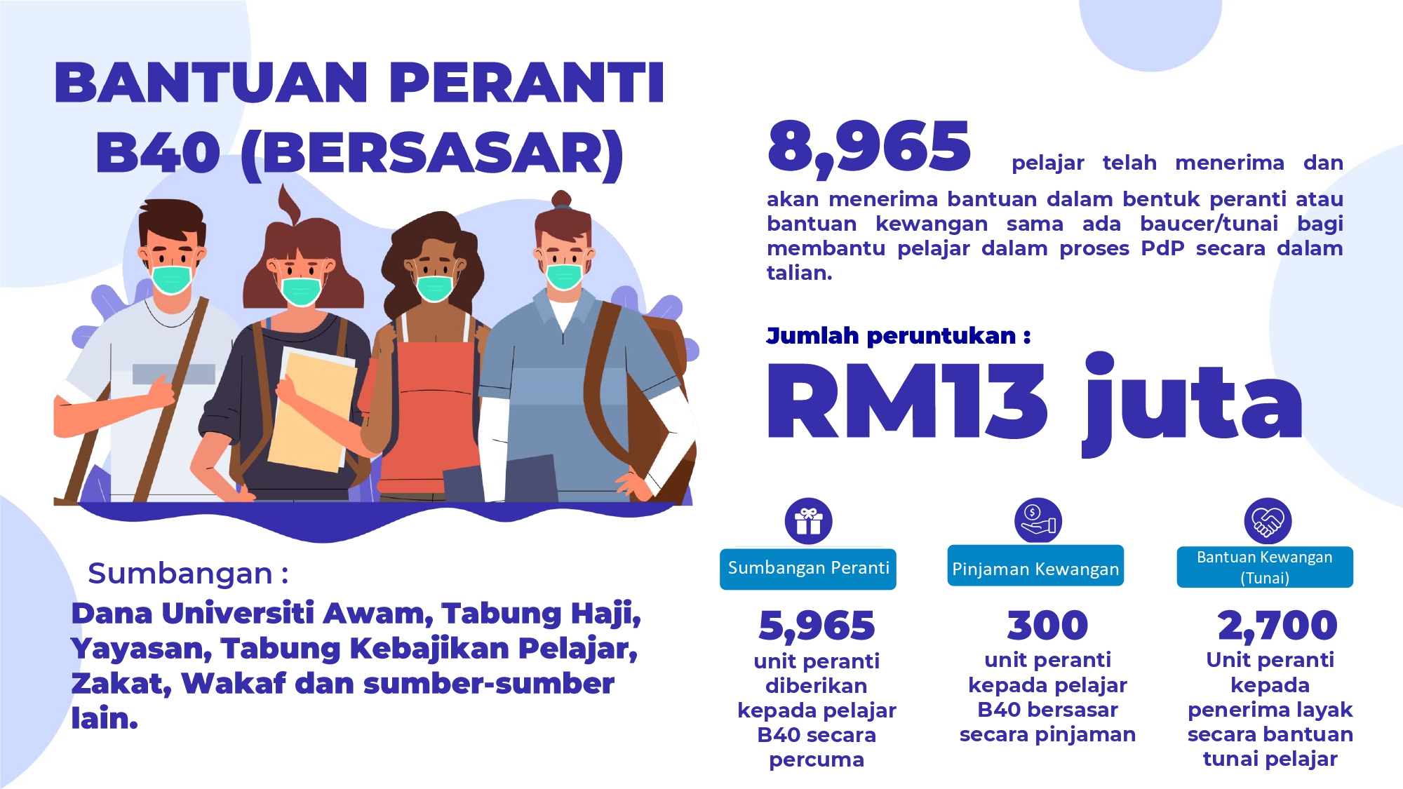 Pakej Pelan data, Peranti Dan Bantuan Tunai RM50 Kepada Pelajar IPT